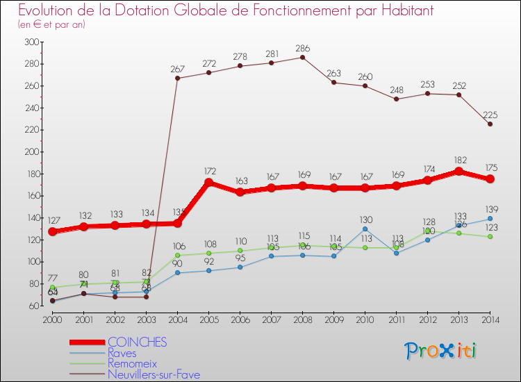 Evolution et montant de la dotation globale de fonctionnement par Habitant pour COINCHES et les communes proches de 2000 à 2014. Comparaison des dotations globales de fonctionnement par habitant pour COINCHES et les communes voisines de 2000 à 2014.