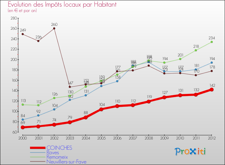Evolution et montant des impôts locaux par Habitant pour COINCHES et les communes proches Comparaison des impôts locaux par habitant pour COINCHES et les communes voisines