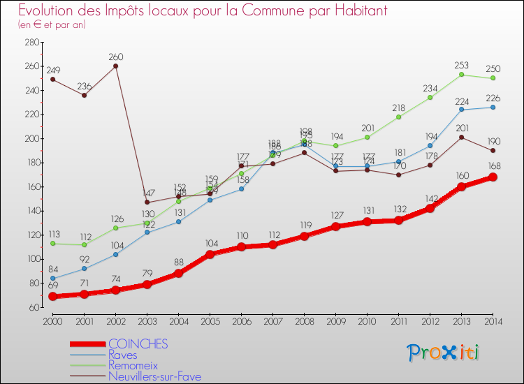 Evolution et montant des impôts locaux par Habitant pour COINCHES et les communes proches de 2000 à 2014 Comparaison des impôts locaux par habitant pour COINCHES et les communes voisines de 2000 à 2014