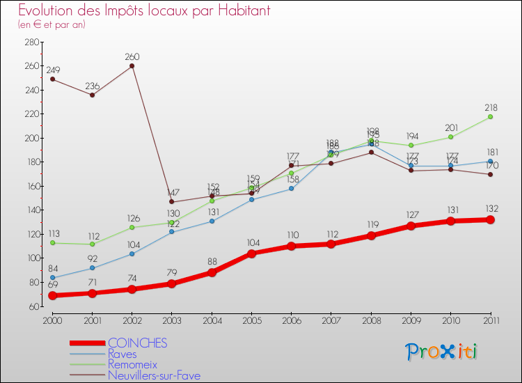 Evolution et montant des impôts locaux par Habitant pour COINCHES et les communes proches Comparaison des impôts locaux par habitant pour COINCHES et les communes voisines