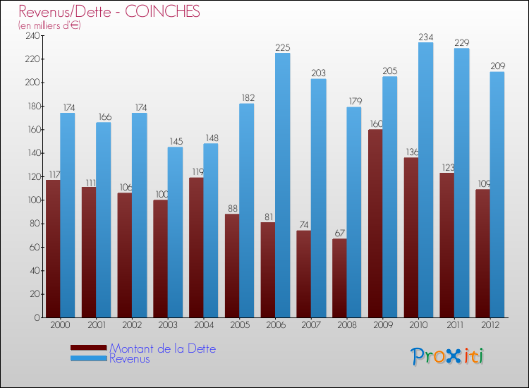 Evolution comparée de la dette et des revenus pour la commune de COINCHES de 2000 à 2012 Comparaison de la dette et des revenus pour COINCHES de 2000 à 2012