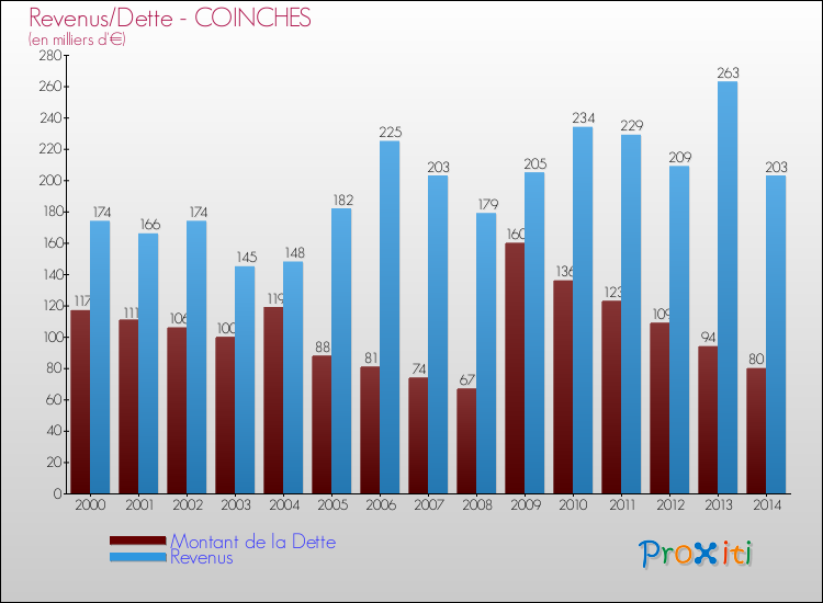 Evolution comparée de la dette et des revenus pour la commune de COINCHES de 2000 à 2014 Comparaison de la dette et des revenus pour COINCHES de 2000 à 2014