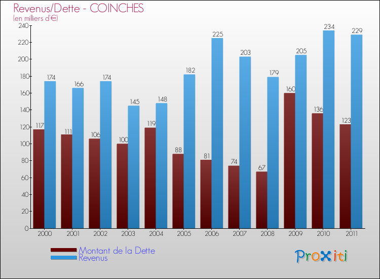 Evolution comparée de la dette et des revenus pour la commune de COINCHES de 2000 à 2011 Comparaison de la dette et des revenus pour COINCHES de 2000 à 2011