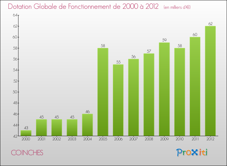 Evolution du montant de la Dotation Globale de Fonctionnement pour la commune de COINCHES de 2000 à 2012 Evolution du montant de la Dotation Globale de Fonctionnement pour COINCHES de 2000 à 2012