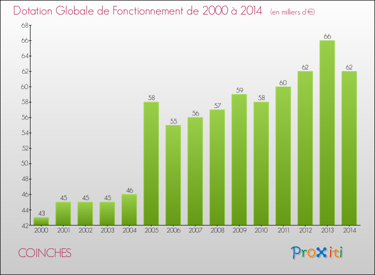 Evolution du montant de la Dotation Globale de Fonctionnement pour la commune de COINCHES de 2000 à 2014 Evolution du montant de la Dotation Globale de Fonctionnement pour COINCHES de 2000 à 2014