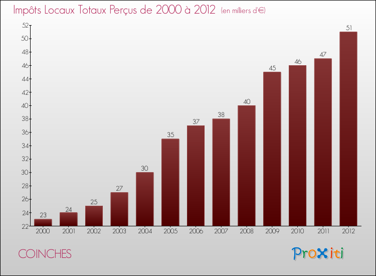 Evolution des Impôts Locaux pour la commune de COINCHES de 2000 à 2012 Evolution des Impôts Locaux pour COINCHES de 2000 à 2012