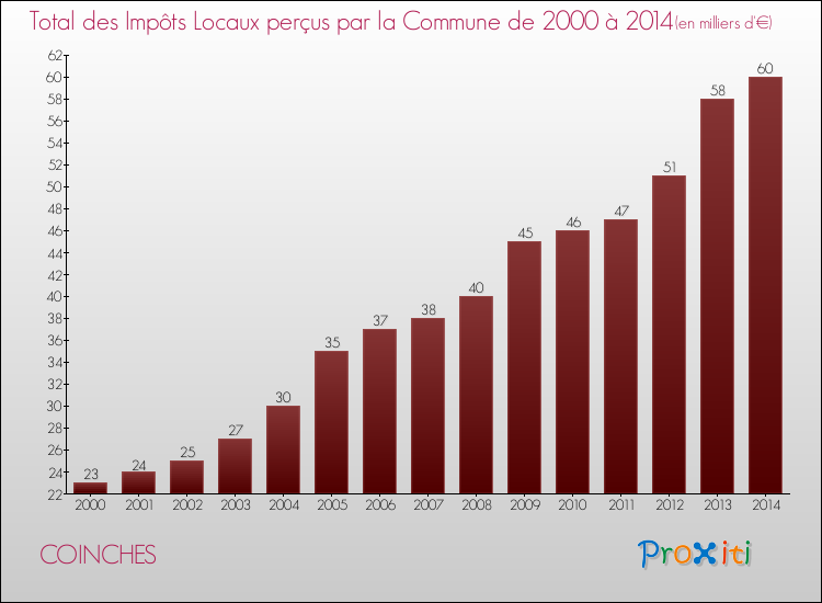 Evolution des Impôts Locaux pour la commune de COINCHES de 2000 à 2014 Evolution des Impôts Locaux pour COINCHES de 2000 à 2014