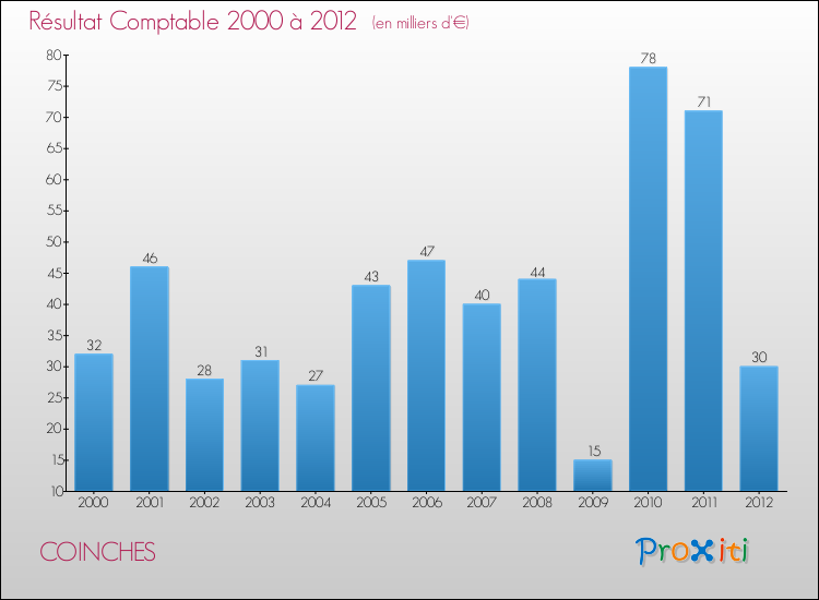 Evolution du résultat comptable pour la commune de COINCHES de 2000 à 2012 Evolution du résultat comptable pour COINCHES de 2000 à 2012