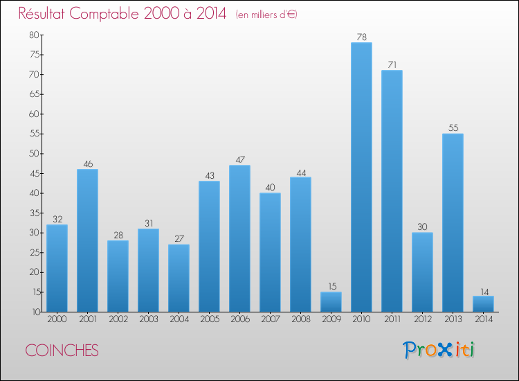Evolution du résultat comptable pour la commune de COINCHES de 2000 à 2014 Evolution du résultat comptable pour COINCHES de 2000 à 2014