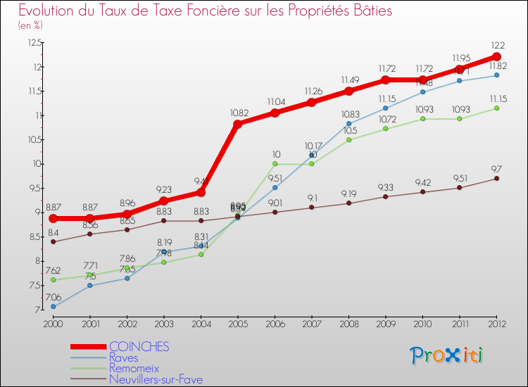 Evolution du taux de la taxe foncière sur le bati pour COINCHES et les communes proches de 2000 à 2012 Comparaison des taux de taxe foncière sur le bati pour COINCHES et les communes voisines de 2000 à 2012