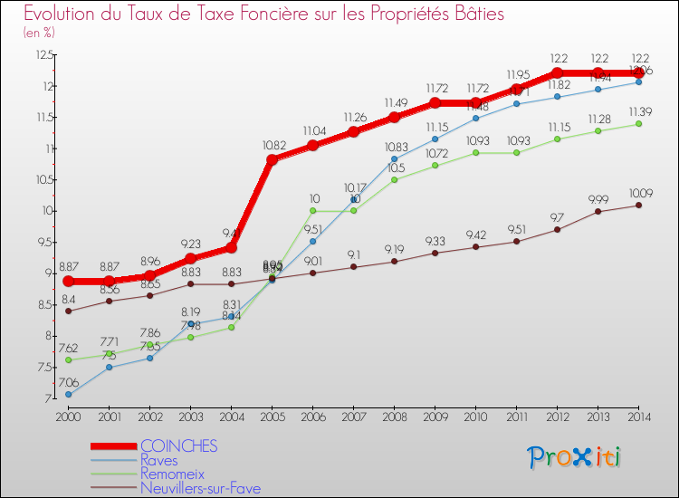 Evolution du taux de la taxe foncière sur le bati pour COINCHES et les communes proches de 2000 à 2014 Comparaison des taux de taxe foncière sur le bati pour COINCHES et les communes voisines de 2000 à 2014
