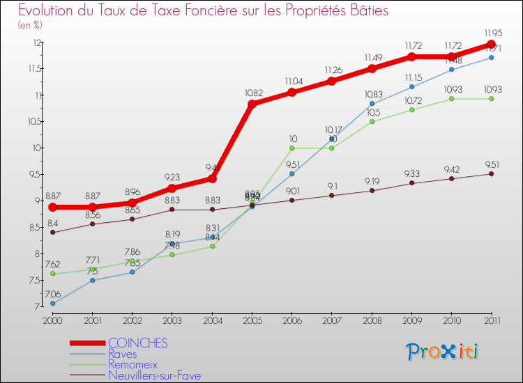 Evolution du taux de la taxe foncière sur le bati pour COINCHES et les communes proches Comparaison des taux de taxe foncière sur le bati pour COINCHES et les communes voisines