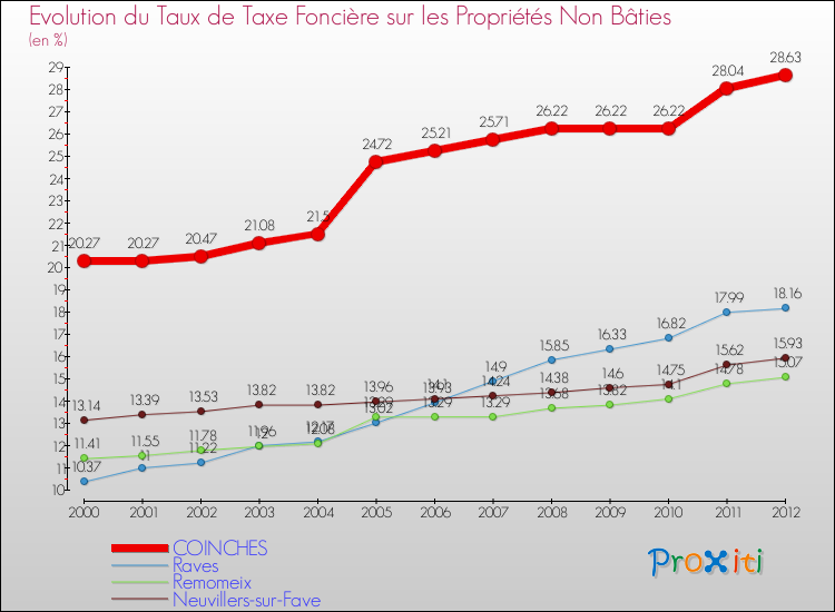 Evolution du taux de la taxe foncière sur les immeubles et terrains non batis pour COINCHES et les communes proches de 2000 à 2012 Comparaison des taux de la taxe foncière sur les immeubles et terrains non batis pour COINCHES et les communes voisines de 2000 à 2012