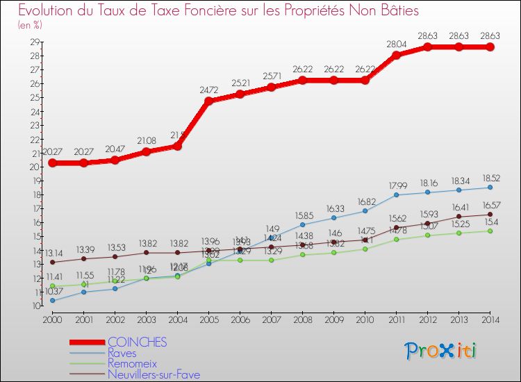 Evolution du taux de la taxe foncière sur les immeubles et terrains non batis pour COINCHES et les communes proches de 2000 à 2014 Comparaison des taux de la taxe foncière sur les immeubles et terrains non batis pour COINCHES et les communes voisines de 2000 à 2014