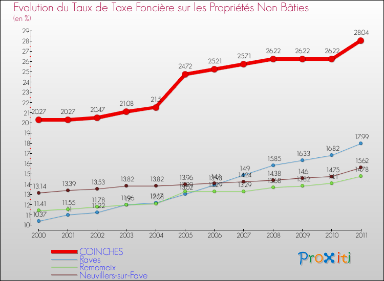 Evolution du taux de la taxe foncière sur les immeubles et terrains non batis pour COINCHES et les communes proches Comparaison des taux de la taxe foncière sur les immeubles et terrains non batis pour COINCHES et les communes voisines
