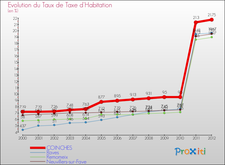 Evolution du taux de la taxe d'habitation pour COINCHES et les communes proches Comparaison des taux de la taxe d'habitation pour COINCHES et les communes voisines