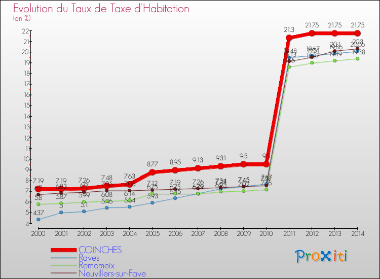 Evolution du taux de la taxe d'habitation pour COINCHES et les communes proches de 2000 à 2014 Comparaison des taux de la taxe d'habitation pour COINCHES et les communes voisines de 2000 à 2014