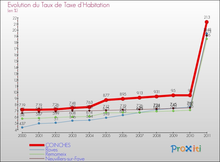 Evolution du taux de la taxe d'habitation pour COINCHES et les communes proches Comparaison des taux de la taxe d'habitation pour COINCHES et les communes voisines