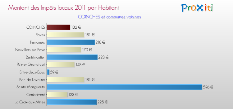 Montant des impôts locaux par Habitant pour COINCHES et les communes proches Comparaison des impôts locaux par habitant pour COINCHES et les communes voisines