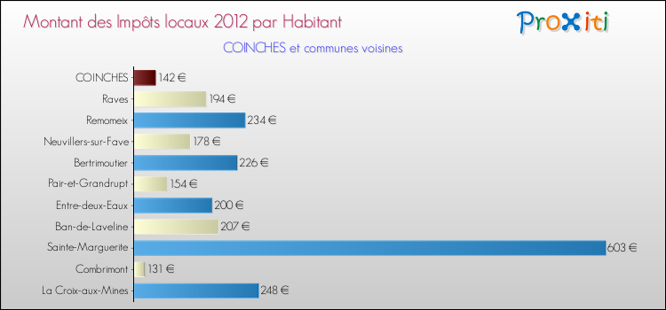 Montant des impôts locaux par Habitant pour COINCHES et les communes proches Comparaison des impôts locaux par habitant pour COINCHES et les communes voisines