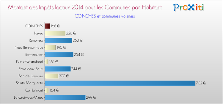 Montant des impôts locaux par Habitant pour COINCHES et les communes proches en 2014 Comparaison des impôts locaux par habitant pour COINCHES et les communes voisines en 2014