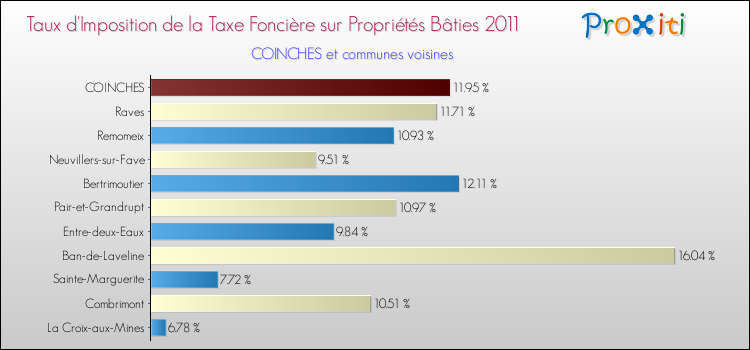 Taux d'imposition de la taxe foncière sur le bati 2011 pour COINCHES et les communes proches Comparaison des taux d'imposition de la taxe foncière sur le bati 2011 pour COINCHES et les communes voisines