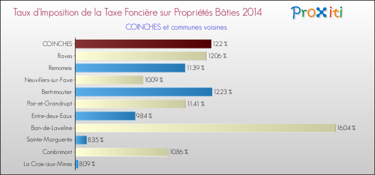 Taux d'imposition de la taxe foncière sur le bati 2014 pour COINCHES et les communes proches Comparaison des taux d'imposition de la taxe foncière sur le bati 2014 pour COINCHES et les communes voisines