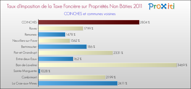 Taux d'imposition de la taxe foncière sur les immeubles et terrains non batis 2011 pour COINCHES et les communes proches Comparaison des taux d'imposition de la taxe foncière sur les immeubles et terrains non batis 2011 pour COINCHES et les communes voisines