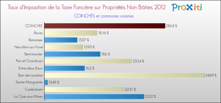 Taux d'imposition de la taxe foncière sur les immeubles et terrains non batis 2012 pour COINCHES et les communes proches Comparaison des taux d'imposition de la taxe foncière sur les immeubles et terrains non batis 2012 pour COINCHES et les communes voisines