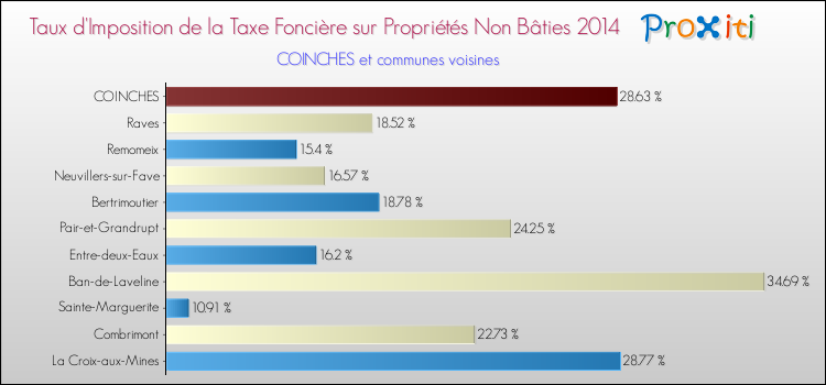 Taux d'imposition de la taxe foncière sur les immeubles et terrains non batis 2014 pour COINCHES et les communes proches Comparaison des taux d'imposition de la taxe foncière sur les immeubles et terrains non batis 2014 pour COINCHES et les communes voisines