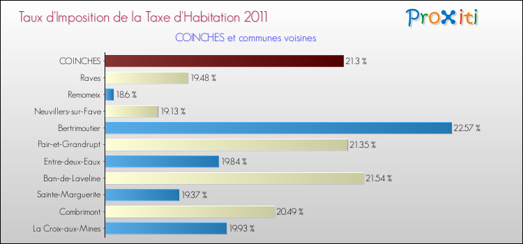 Taux d'imposition de la taxe d'habitation 2011 pour COINCHES et les communes proches Comparaison des taux d'imposition de la taxe d'habitation 2011 pour COINCHES et les communes voisines