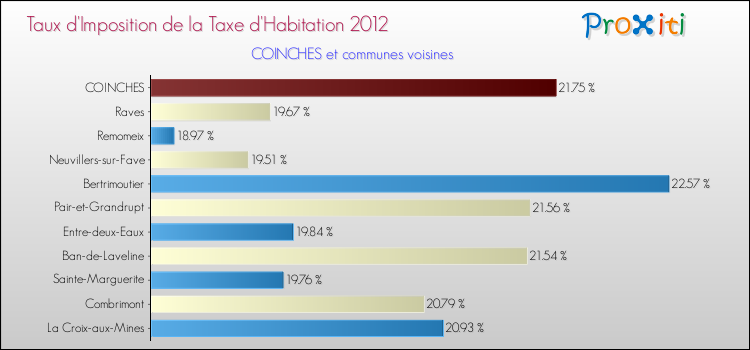Taux d'imposition de la taxe d'habitation 2012 pour COINCHES et les communes proches Comparaison des taux d'imposition de la taxe d'habitation 2012 pour COINCHES et les communes voisines