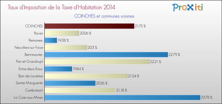 Taux d'imposition de la taxe d'habitation 2014 pour COINCHES et les communes proches Comparaison des taux d'imposition de la taxe d'habitation 2014 pour COINCHES et les communes voisines