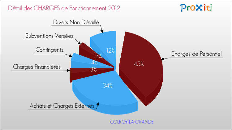 Décomposition des Charges de Fonctionnement 2012 de la commune de COLROY-LA-GRANDE Charges de Fonctionnement 2012 pour la commune de COLROY-LA-GRANDE