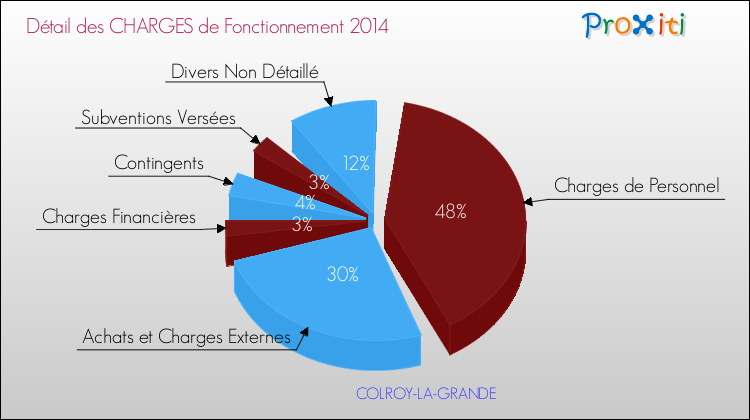 Décomposition des Charges de Fonctionnement 2014 de la commune de COLROY-LA-GRANDE Charges de Fonctionnement 2014 pour la commune de COLROY-LA-GRANDE
