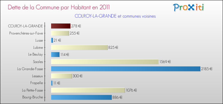 Dette par habitant de la commune en 2011 pour COLROY-LA-GRANDE et les communes proches Comparaison de la dette par habitant de la commune en 2011 pour COLROY-LA-GRANDE et les communes voisines
