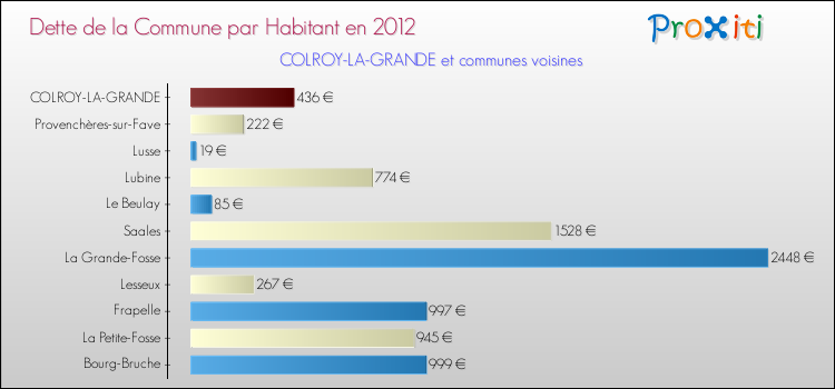 Dette par habitant de la commune en 2012 pour COLROY-LA-GRANDE et les communes proches Comparaison de la dette par habitant de la commune en 2012 pour COLROY-LA-GRANDE et les communes voisines