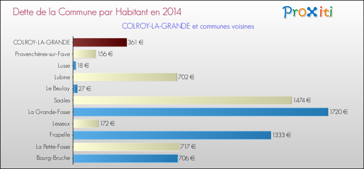 Dette par habitant de la commune en 2014 pour COLROY-LA-GRANDE et les communes proches Comparaison de la dette par habitant de la commune en 2014 pour COLROY-LA-GRANDE et les communes voisines