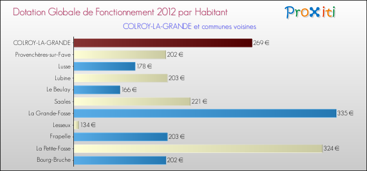 Montant des dotations globales de fonctionnement DGF par Habitant pour COLROY-LA-GRANDE et les communes proches Comparaison des des dotations globales de fonctionnement DGF par habitant pour COLROY-LA-GRANDE et les communes voisines