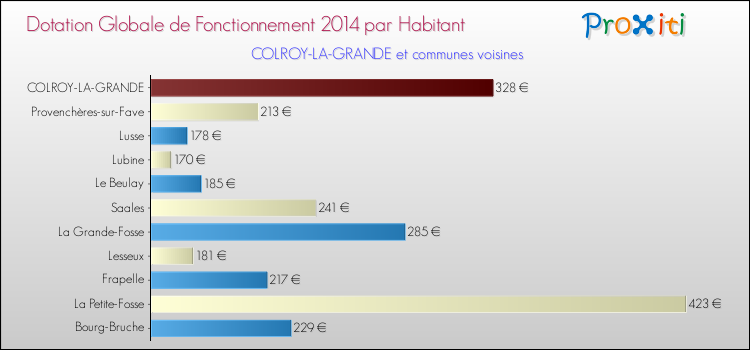 Montant des dotations globales de fonctionnement DGF par Habitant pour COLROY-LA-GRANDE et les communes proches en 2014. Comparaison des des dotations globales de fonctionnement DGF par habitant pour COLROY-LA-GRANDE et les communes voisines en 2014.