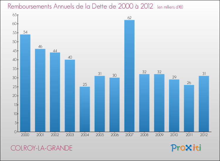 Evolution de l'annuité de la dette pour la commune de COLROY-LA-GRANDE de 2000 à 2012 Annuités de la dette pour COLROY-LA-GRANDE de 2000 à 2012