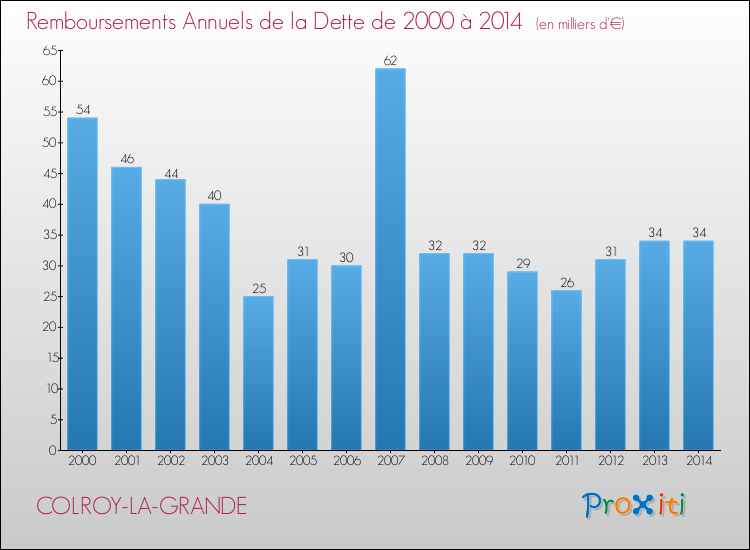 Evolution de l'annuité de la dette pour la commune de COLROY-LA-GRANDE de 2000 à 2014 Annuités de la dette pour COLROY-LA-GRANDE de 2000 à 2014
