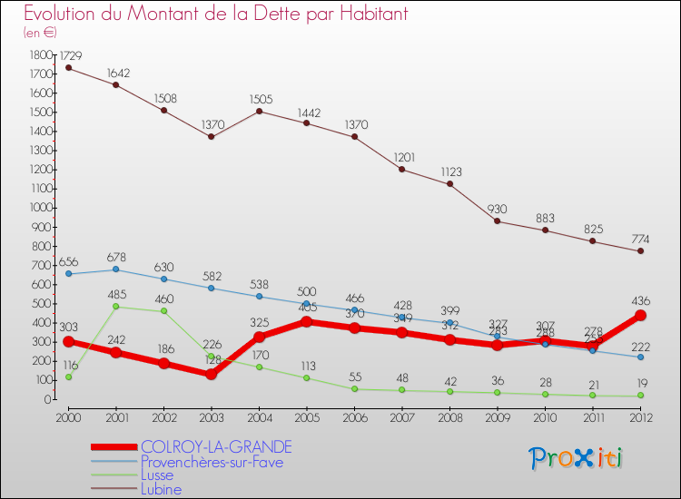 Evolution de la dette par habitant pour la commune de COLROY-LA-GRANDE et les communes proches de 2000 à 2012 Comparaison de la dette par habitant pour COLROY-LA-GRANDE et les communes voisines de 2000 à 2012