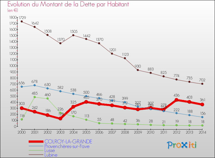 Evolution de la dette par habitant pour la commune de COLROY-LA-GRANDE et les communes proches de 2000 à 2014 Comparaison de la dette par habitant pour COLROY-LA-GRANDE et les communes voisines de 2000 à 2014