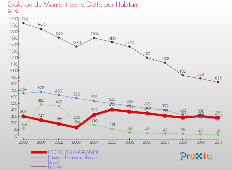 Evolution de la dette par habitant pour la commune de COLROY-LA-GRANDE et les communes proches Comparaison de la dette par habitant pour COLROY-LA-GRANDE et les communes voisines