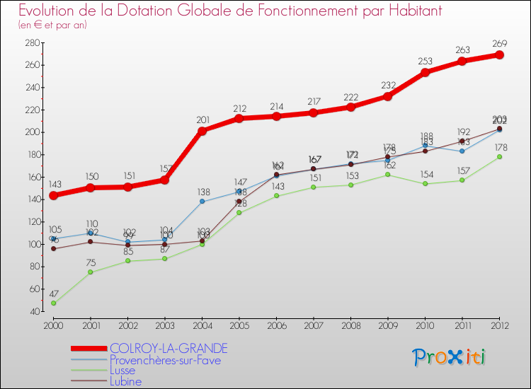 Evolution et montant de la dotation globale de fonctionnement par Habitant pour COLROY-LA-GRANDE et les communes proches Comparaison des dotations globales de fonctionnement par habitant pour COLROY-LA-GRANDE et les communes voisines