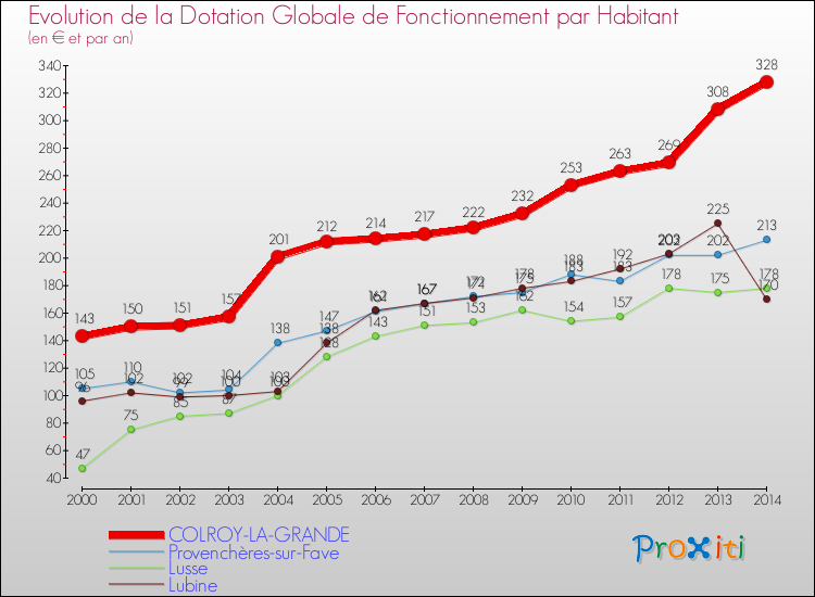 Evolution et montant de la dotation globale de fonctionnement par Habitant pour COLROY-LA-GRANDE et les communes proches de 2000 à 2014. Comparaison des dotations globales de fonctionnement par habitant pour COLROY-LA-GRANDE et les communes voisines de 2000 à 2014.