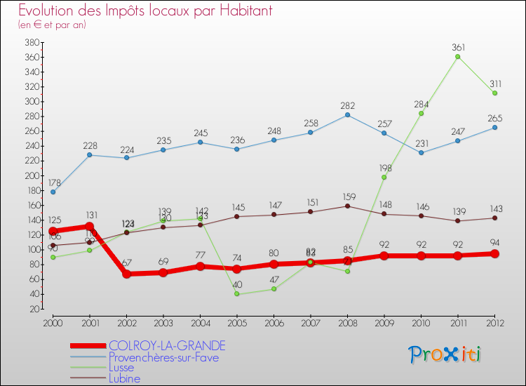 Evolution et montant des impôts locaux par Habitant pour COLROY-LA-GRANDE et les communes proches Comparaison des impôts locaux par habitant pour COLROY-LA-GRANDE et les communes voisines