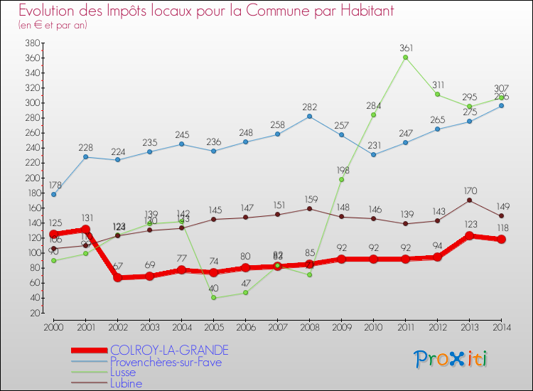 Evolution et montant des impôts locaux par Habitant pour COLROY-LA-GRANDE et les communes proches de 2000 à 2014 Comparaison des impôts locaux par habitant pour COLROY-LA-GRANDE et les communes voisines de 2000 à 2014