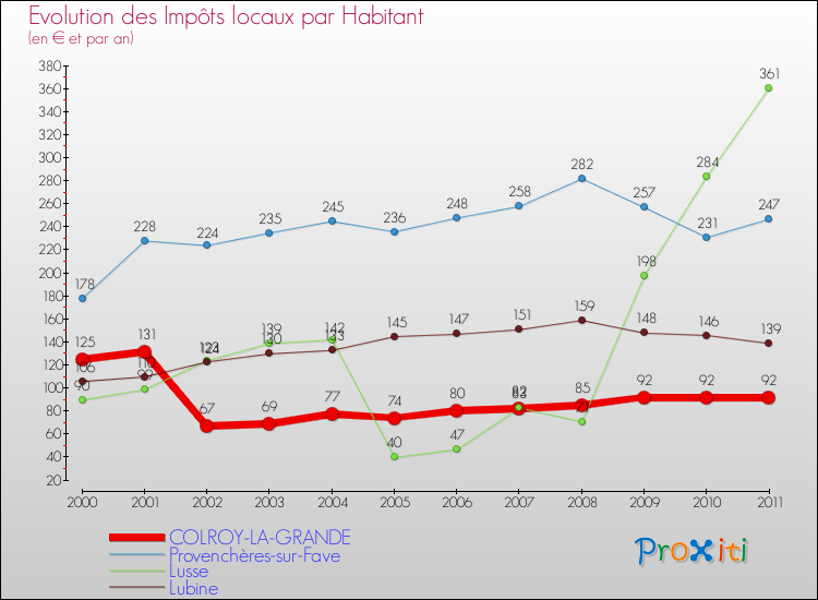 Evolution et montant des impôts locaux par Habitant pour COLROY-LA-GRANDE et les communes proches Comparaison des impôts locaux par habitant pour COLROY-LA-GRANDE et les communes voisines